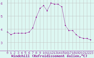 Courbe du refroidissement olien pour Verngues - Hameau de Cazan (13)