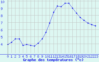 Courbe de tempratures pour Le Perreux-sur-Marne (94)