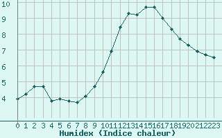 Courbe de l'humidex pour Le Perreux-sur-Marne (94)