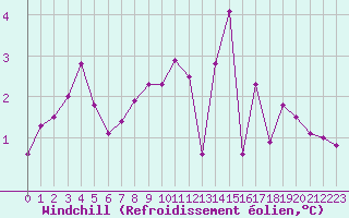 Courbe du refroidissement olien pour Nancy - Essey (54)