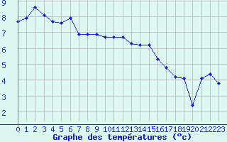 Courbe de tempratures pour Estres-la-Campagne (14)