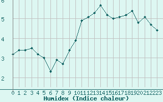 Courbe de l'humidex pour Le Touquet (62)