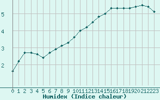 Courbe de l'humidex pour Fameck (57)