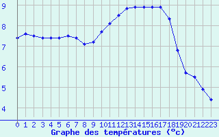 Courbe de tempratures pour Hestrud (59)