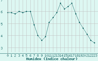 Courbe de l'humidex pour Saint-Bonnet-de-Bellac (87)