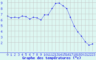 Courbe de tempratures pour Muirancourt (60)