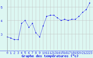 Courbe de tempratures pour Izegem (Be)