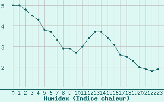 Courbe de l'humidex pour Herserange (54)