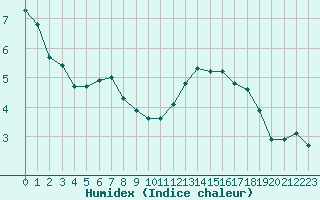 Courbe de l'humidex pour Estres-la-Campagne (14)