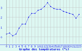 Courbe de tempratures pour Valognes (50)