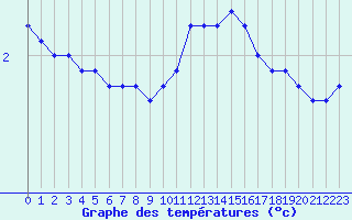 Courbe de tempratures pour Valleroy (54)