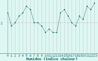 Courbe de l'humidex pour Mont-Aigoual (30)