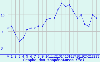 Courbe de tempratures pour Saint-Igneuc (22)