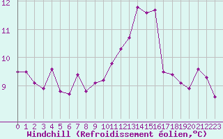 Courbe du refroidissement olien pour Cabestany (66)