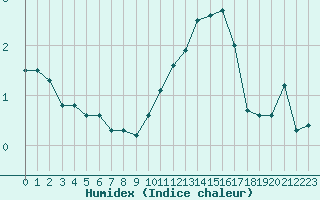 Courbe de l'humidex pour Nris-les-Bains (03)