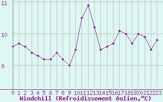 Courbe du refroidissement olien pour Angers-Beaucouz (49)
