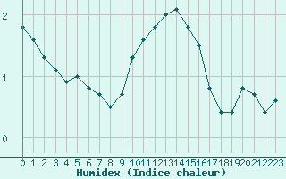 Courbe de l'humidex pour Rochegude (26)