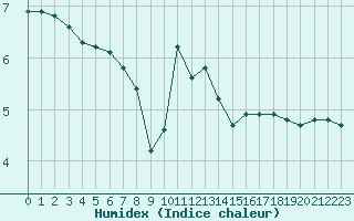 Courbe de l'humidex pour Liefrange (Lu)