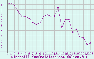Courbe du refroidissement olien pour La Beaume (05)