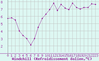 Courbe du refroidissement olien pour Le Talut - Belle-Ile (56)