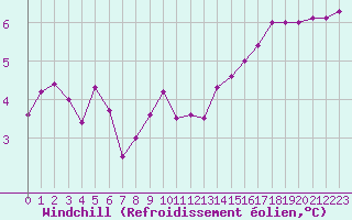 Courbe du refroidissement olien pour Cherbourg (50)