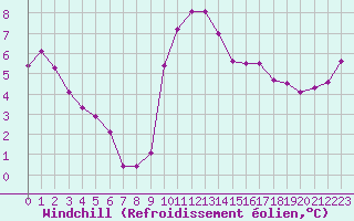 Courbe du refroidissement olien pour Isle-sur-la-Sorgue (84)