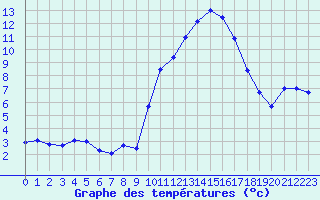 Courbe de tempratures pour Grenoble/St-Etienne-St-Geoirs (38)