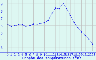 Courbe de tempratures pour Guret (23)