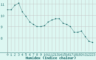 Courbe de l'humidex pour Dinard (35)