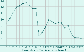 Courbe de l'humidex pour Ploumanac'h (22)