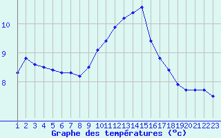 Courbe de tempratures pour Hd-Bazouges (35)
