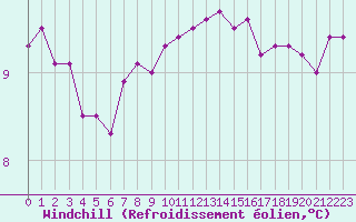 Courbe du refroidissement olien pour Vannes-Sn (56)