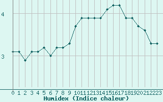 Courbe de l'humidex pour Renwez (08)