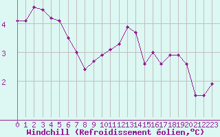 Courbe du refroidissement olien pour Saclas (91)