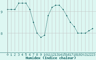 Courbe de l'humidex pour Auxerre-Perrigny (89)