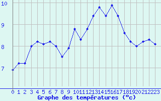 Courbe de tempratures pour Lignerolles (03)