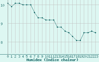 Courbe de l'humidex pour Cap Gris-Nez (62)