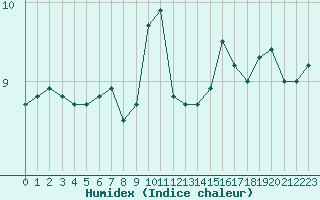 Courbe de l'humidex pour Ouessant (29)