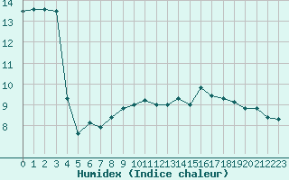 Courbe de l'humidex pour Bziers-Centre (34)