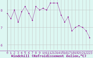 Courbe du refroidissement olien pour Ploumanac