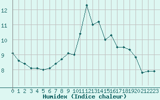 Courbe de l'humidex pour Connerr (72)