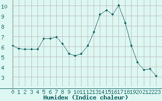 Courbe de l'humidex pour Treize-Vents (85)