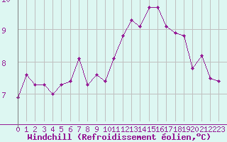 Courbe du refroidissement olien pour Lannion (22)