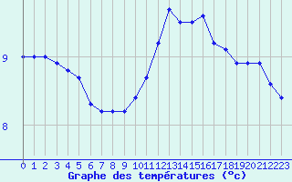 Courbe de tempratures pour Aytr-Plage (17)
