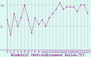 Courbe du refroidissement olien pour Toulouse-Francazal (31)