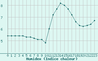 Courbe de l'humidex pour Sainte-Genevive-des-Bois (91)