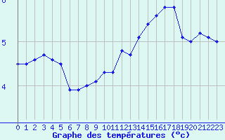 Courbe de tempratures pour Ambrieu (01)