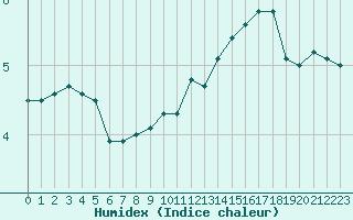 Courbe de l'humidex pour Ambrieu (01)