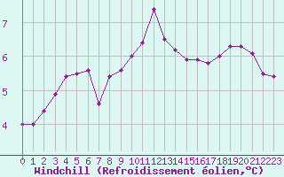 Courbe du refroidissement olien pour Lille (59)