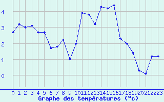 Courbe de tempratures pour Saclas (91)